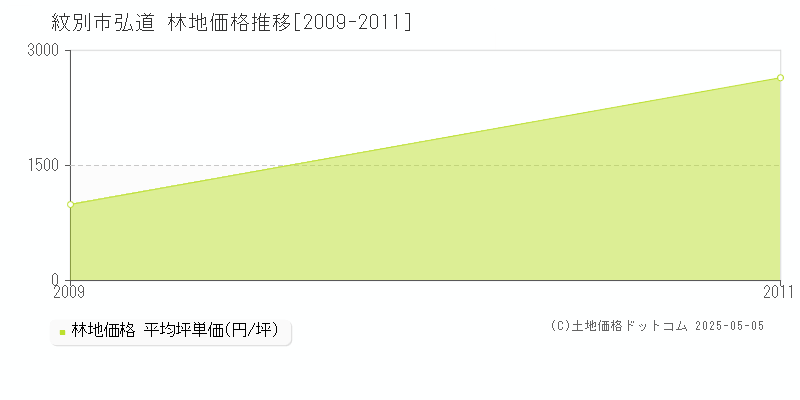 紋別市弘道の林地価格推移グラフ 