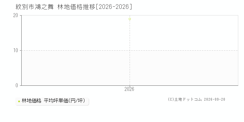 紋別市鴻之舞の林地価格推移グラフ(坪単価)[2026-2026年]