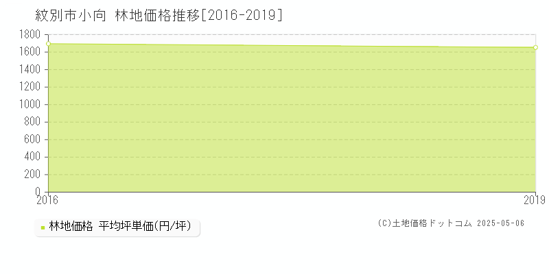 小向(紋別市)の林地価格推移グラフ(坪単価)[2016-2019年]