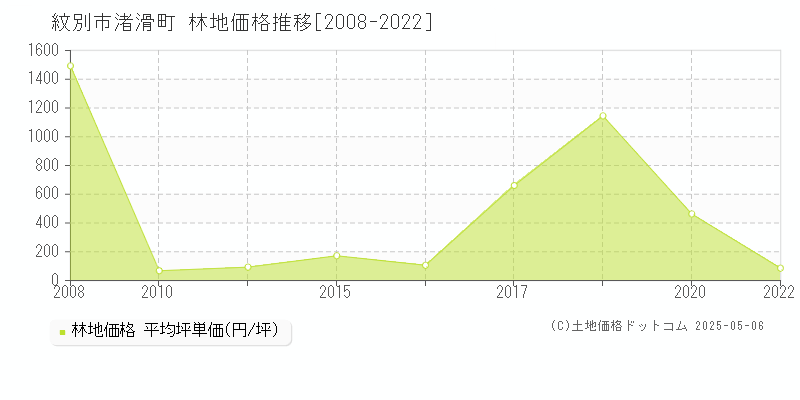 渚滑町(紋別市)の林地価格推移グラフ(坪単価)[2008-2022年]