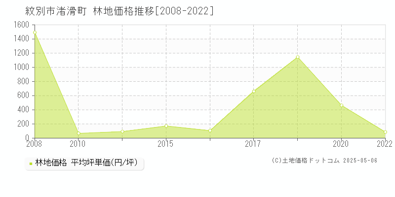 紋別市渚滑町の林地価格推移グラフ 