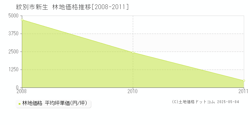 新生(紋別市)の林地価格推移グラフ(坪単価)[2008-2011年]