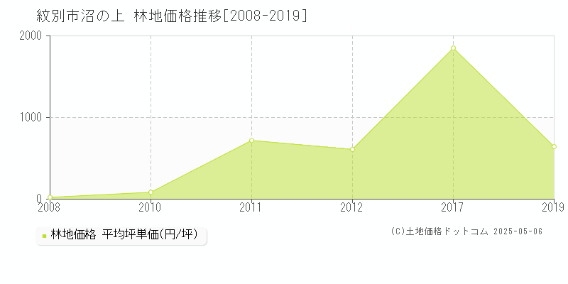 沼の上(紋別市)の林地価格推移グラフ(坪単価)[2008-2019年]