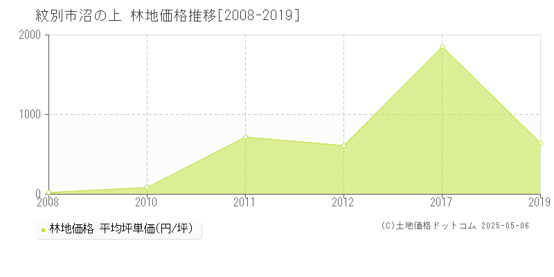 紋別市沼の上の林地価格推移グラフ 