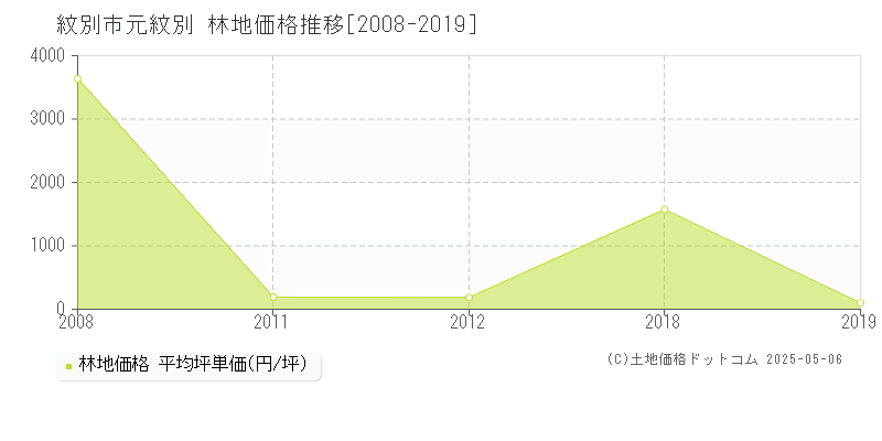 元紋別(紋別市)の林地価格推移グラフ(坪単価)[2008-2019年]