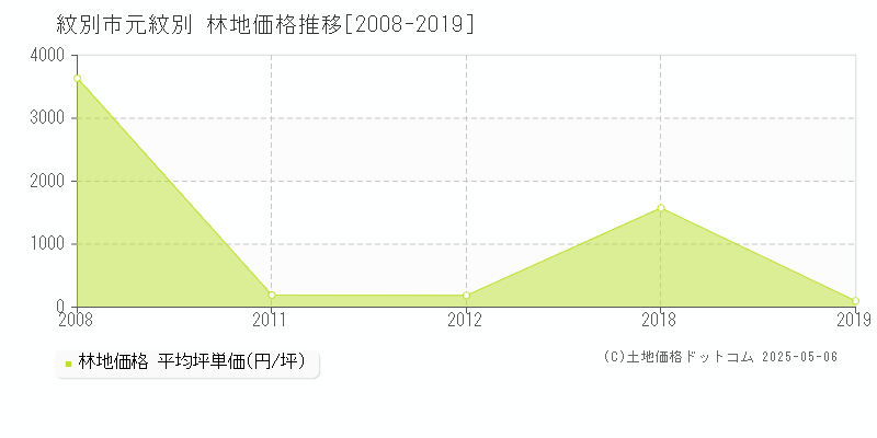 紋別市元紋別の林地価格推移グラフ 