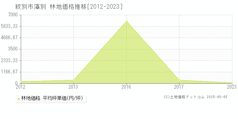 藻別(紋別市)の林地価格推移グラフ(坪単価)[2012-2023年]