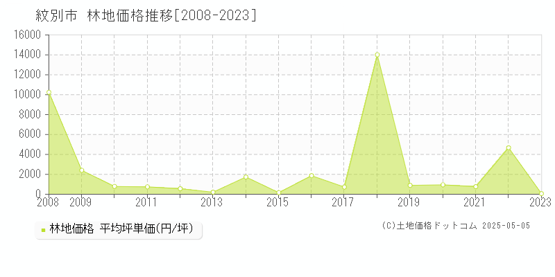 紋別市(北海道)の林地価格推移グラフ(坪単価)[2008-2023年]