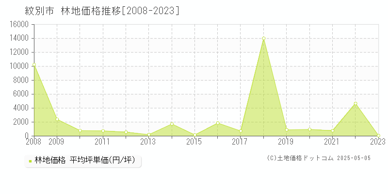 紋別市の林地価格推移グラフ 