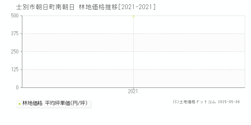 朝日町南朝日(士別市)の林地価格推移グラフ(坪単価)[2021-2021年]