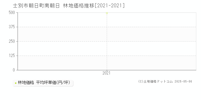 士別市朝日町南朝日の林地価格推移グラフ 