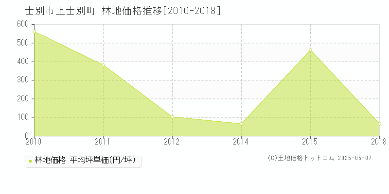 上士別町(士別市)の林地価格推移グラフ(坪単価)[2010-2018年]