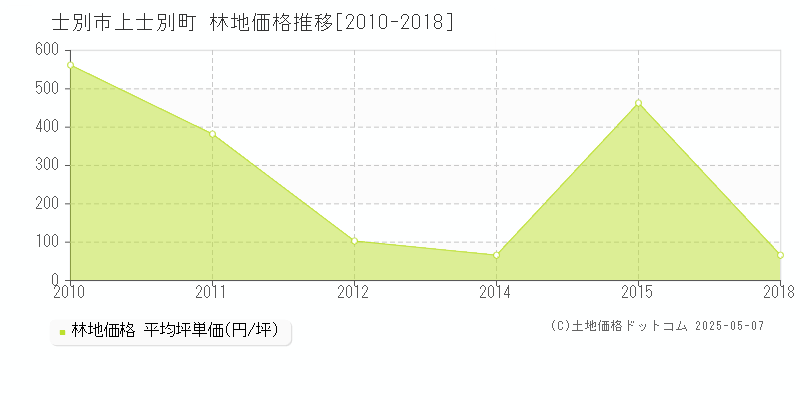 士別市上士別町の林地価格推移グラフ 