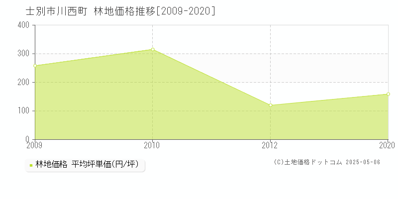 川西町(士別市)の林地価格推移グラフ(坪単価)[2009-2020年]