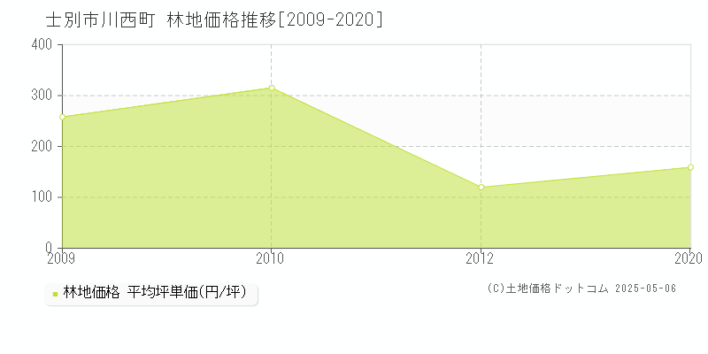 士別市川西町の林地価格推移グラフ 