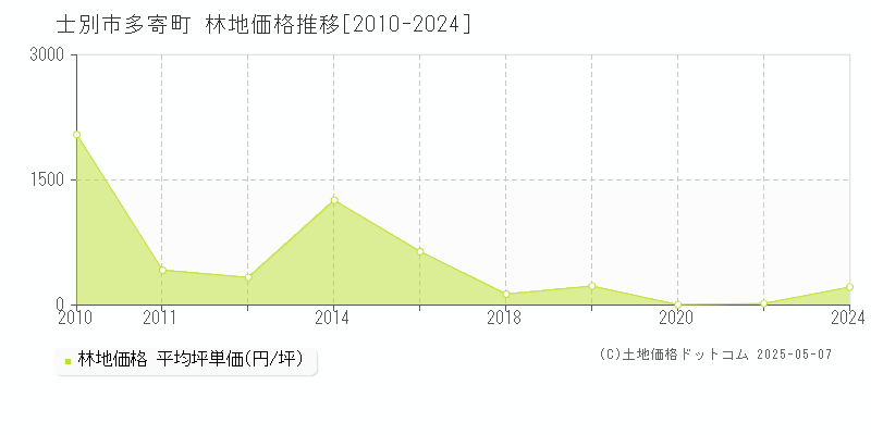 多寄町(士別市)の林地価格推移グラフ(坪単価)[2010-2024年]