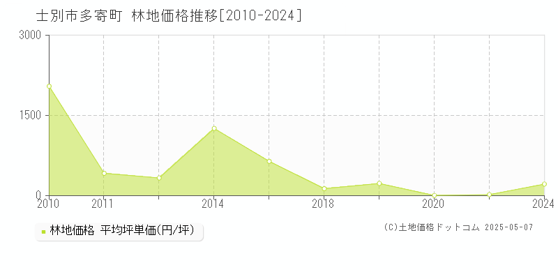 士別市多寄町の林地価格推移グラフ 