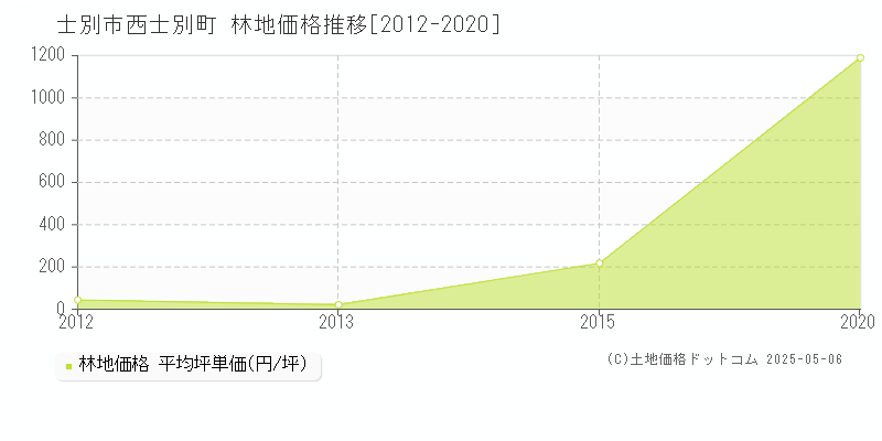 西士別町(士別市)の林地価格推移グラフ(坪単価)[2012-2020年]