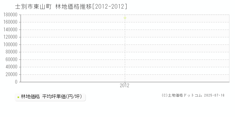 士別市東山町の林地価格推移グラフ 