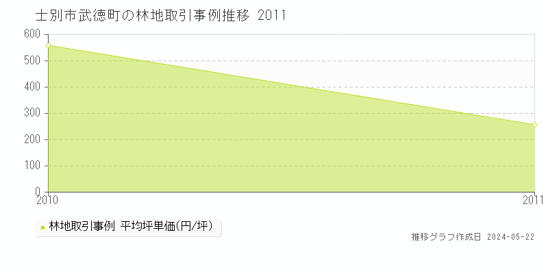 士別市武徳町の林地価格推移グラフ 