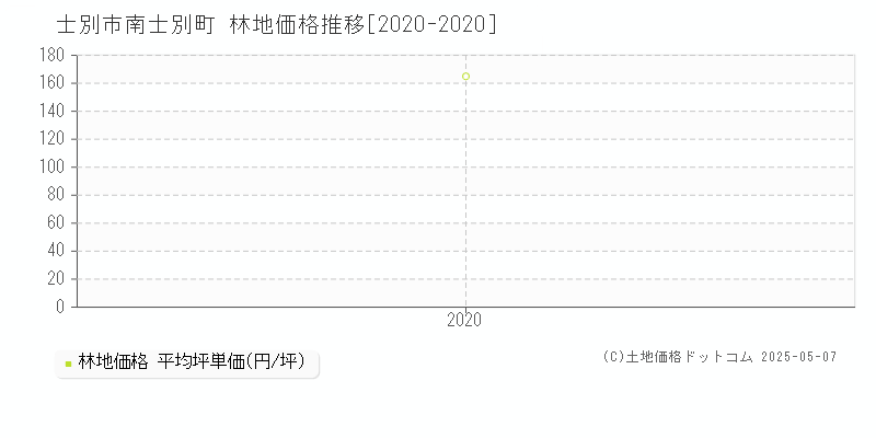 南士別町(士別市)の林地価格推移グラフ(坪単価)[2020-2020年]