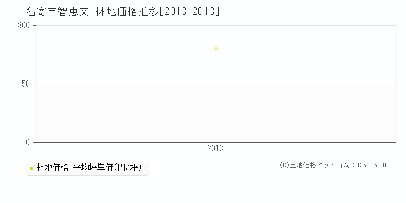 智恵文(名寄市)の林地価格推移グラフ(坪単価)[2013-2013年]