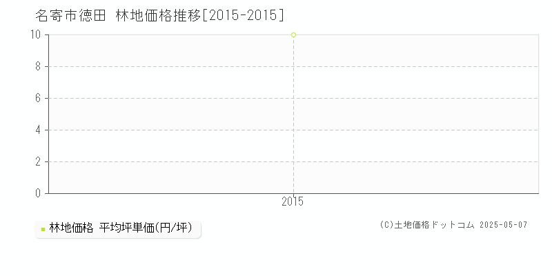 名寄市徳田の林地価格推移グラフ 