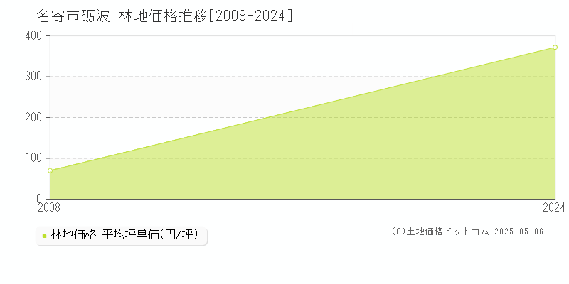 砺波(名寄市)の林地価格推移グラフ(坪単価)[2008-2024年]