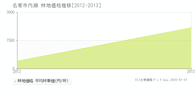 内淵(名寄市)の林地価格推移グラフ(坪単価)[2012-2013年]