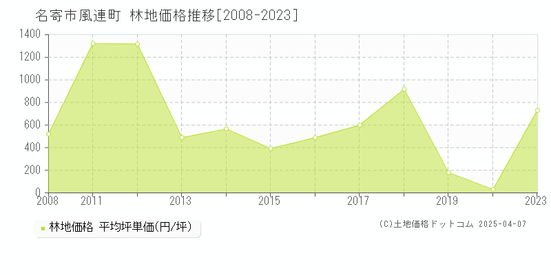 名寄市風連町の林地価格推移グラフ 