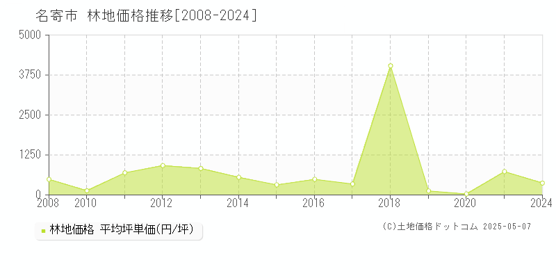名寄市(北海道)の林地価格推移グラフ(坪単価)[2008-2024年]