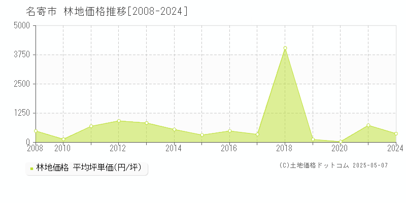 名寄市の林地価格推移グラフ 