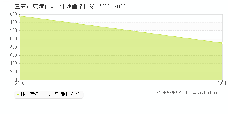 三笠市東清住町の林地価格推移グラフ 