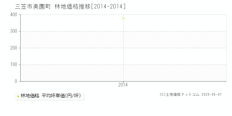 美園町(三笠市)の林地価格推移グラフ(坪単価)[2014-2014年]