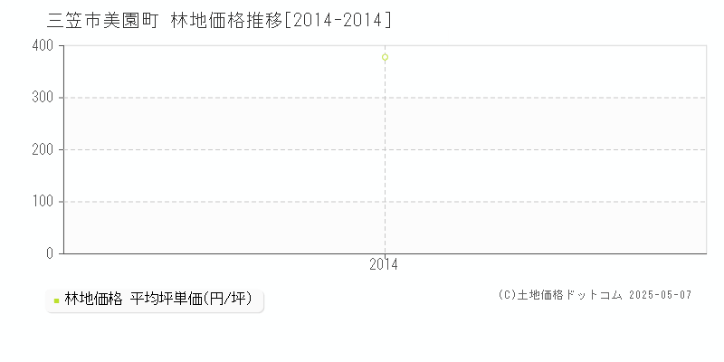 三笠市美園町の林地価格推移グラフ 