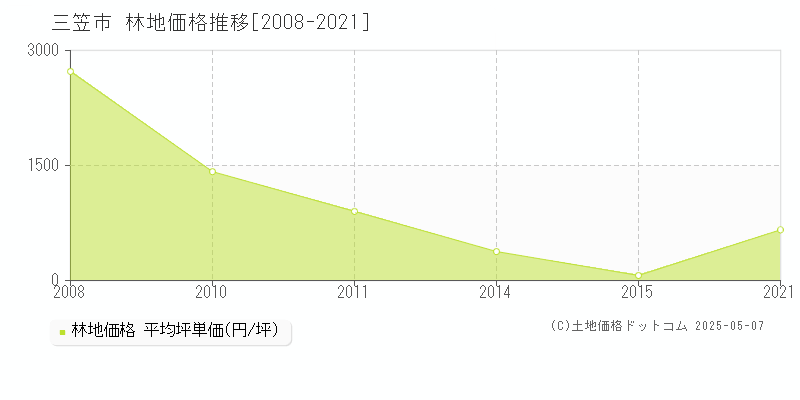 三笠市(北海道)の林地価格推移グラフ(坪単価)[2008-2021年]