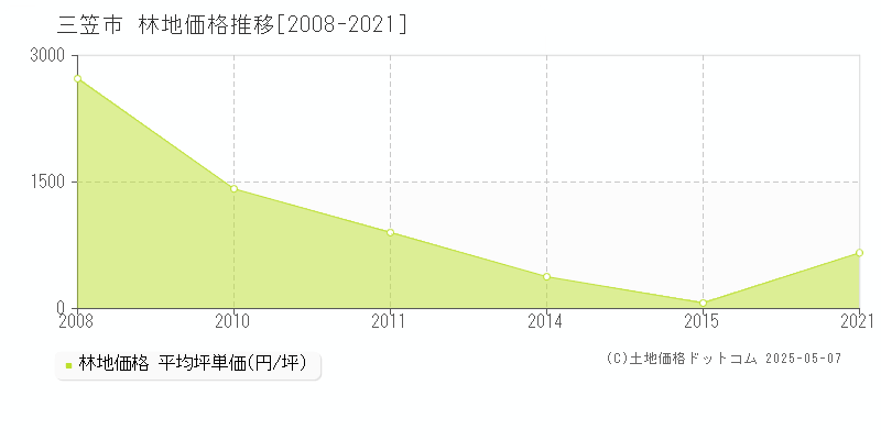 三笠市の林地価格推移グラフ 