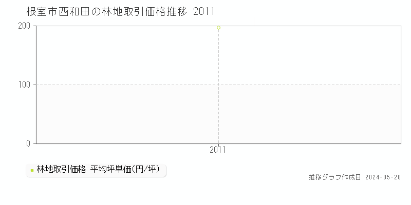 根室市西和田の林地価格推移グラフ 