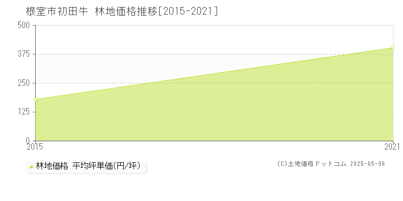 初田牛(根室市)の林地価格推移グラフ(坪単価)[2015-2021年]