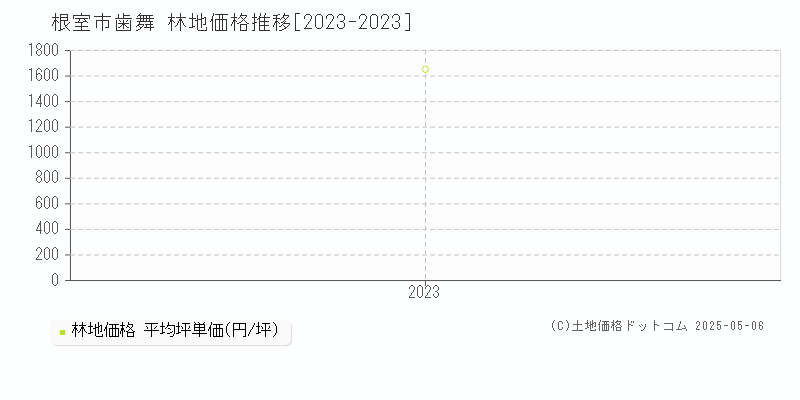 根室市歯舞の林地取引事例推移グラフ 