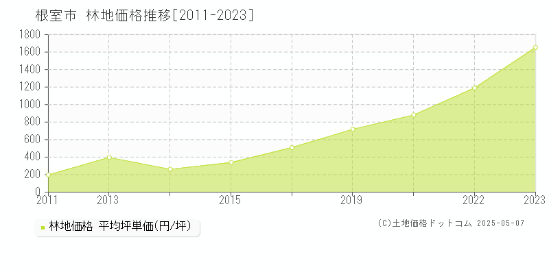 根室市(北海道)の林地価格推移グラフ(坪単価)[2011-2023年]
