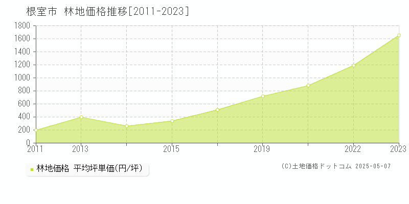 根室市全域の林地価格推移グラフ 