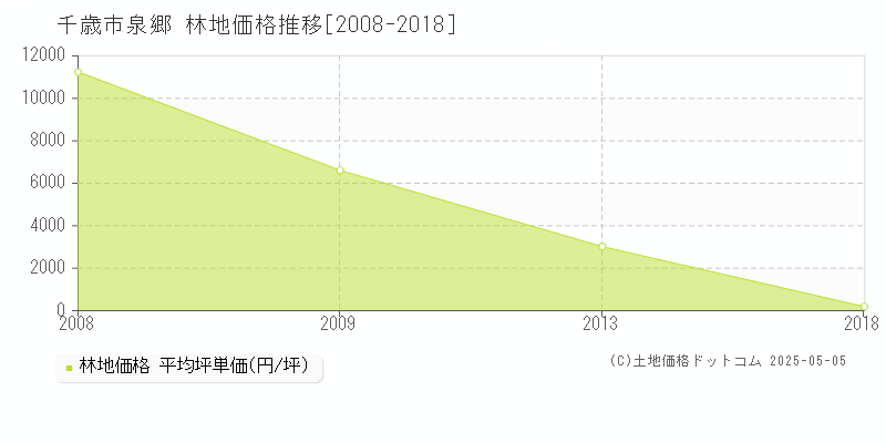 千歳市泉郷の林地取引事例推移グラフ 