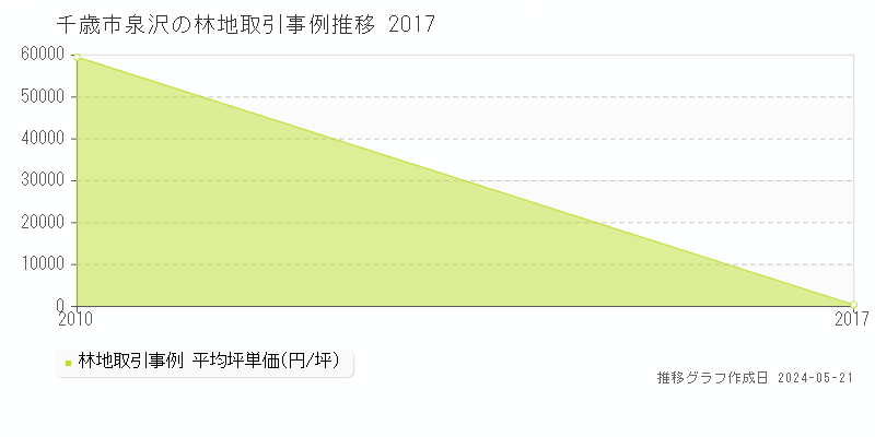 千歳市泉沢の林地価格推移グラフ 