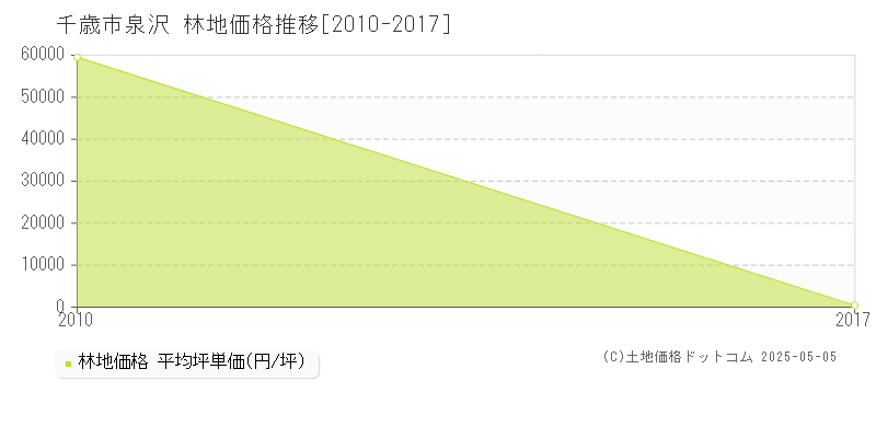 泉沢(千歳市)の林地価格推移グラフ(坪単価)[2010-2017年]