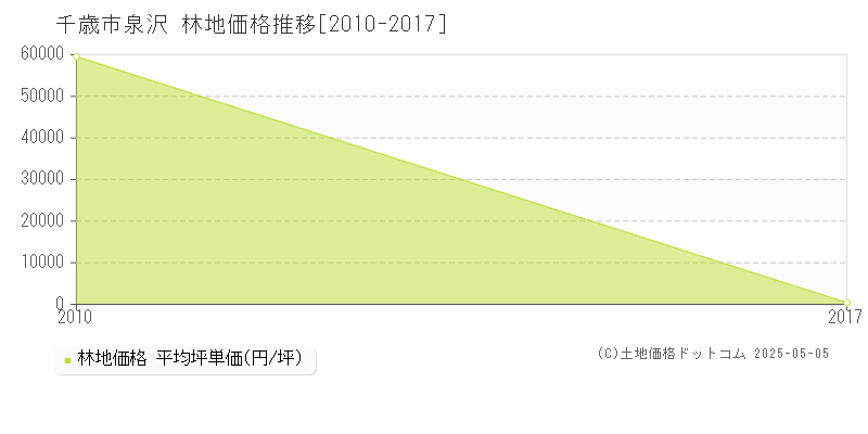 千歳市泉沢の林地価格推移グラフ 