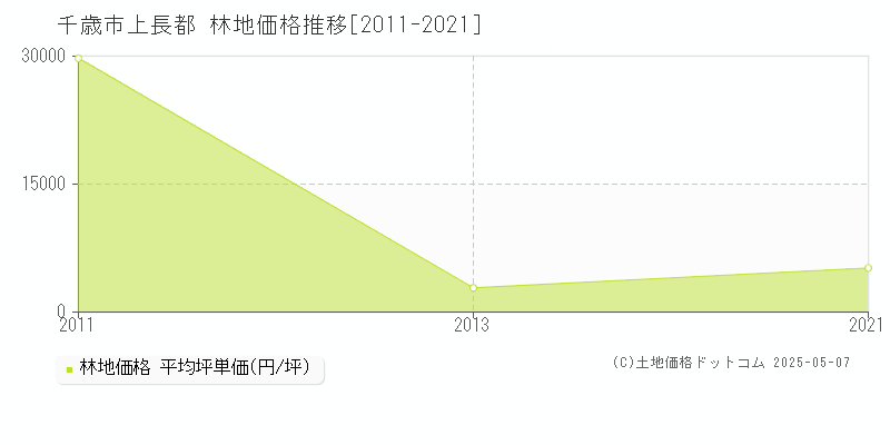 上長都(千歳市)の林地価格推移グラフ(坪単価)[2011-2021年]