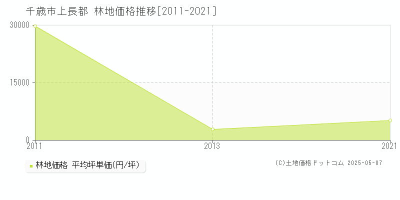 千歳市上長都の林地価格推移グラフ 