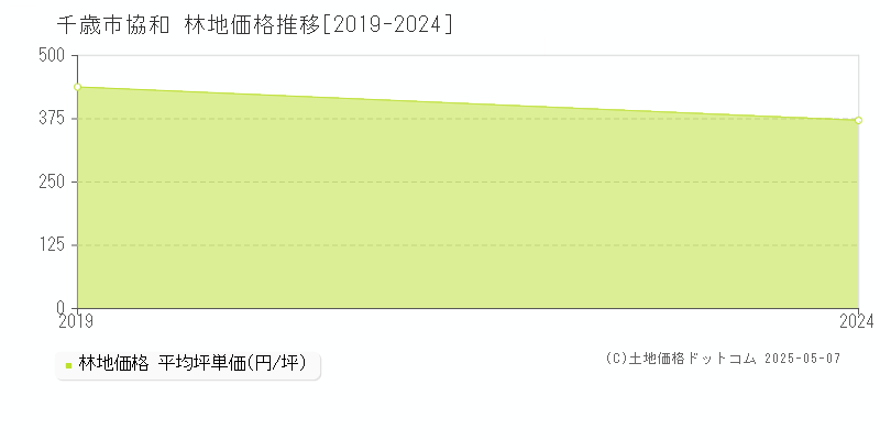 協和(千歳市)の林地価格推移グラフ(坪単価)[2019-2024年]