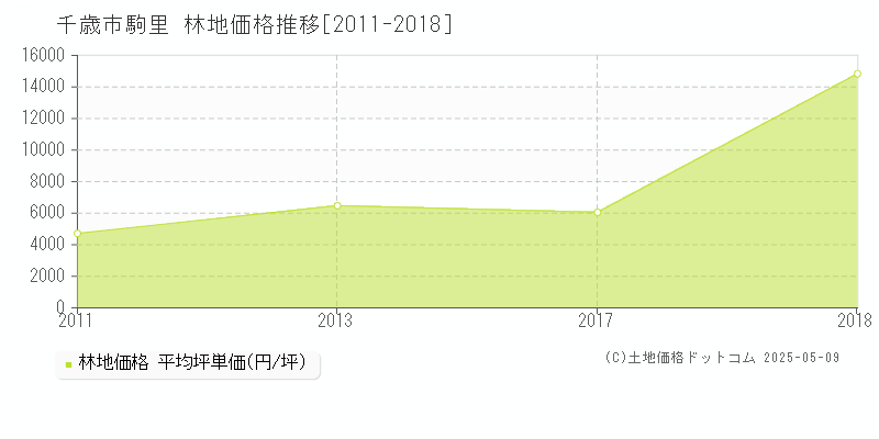駒里(千歳市)の林地価格推移グラフ(坪単価)[2011-2018年]